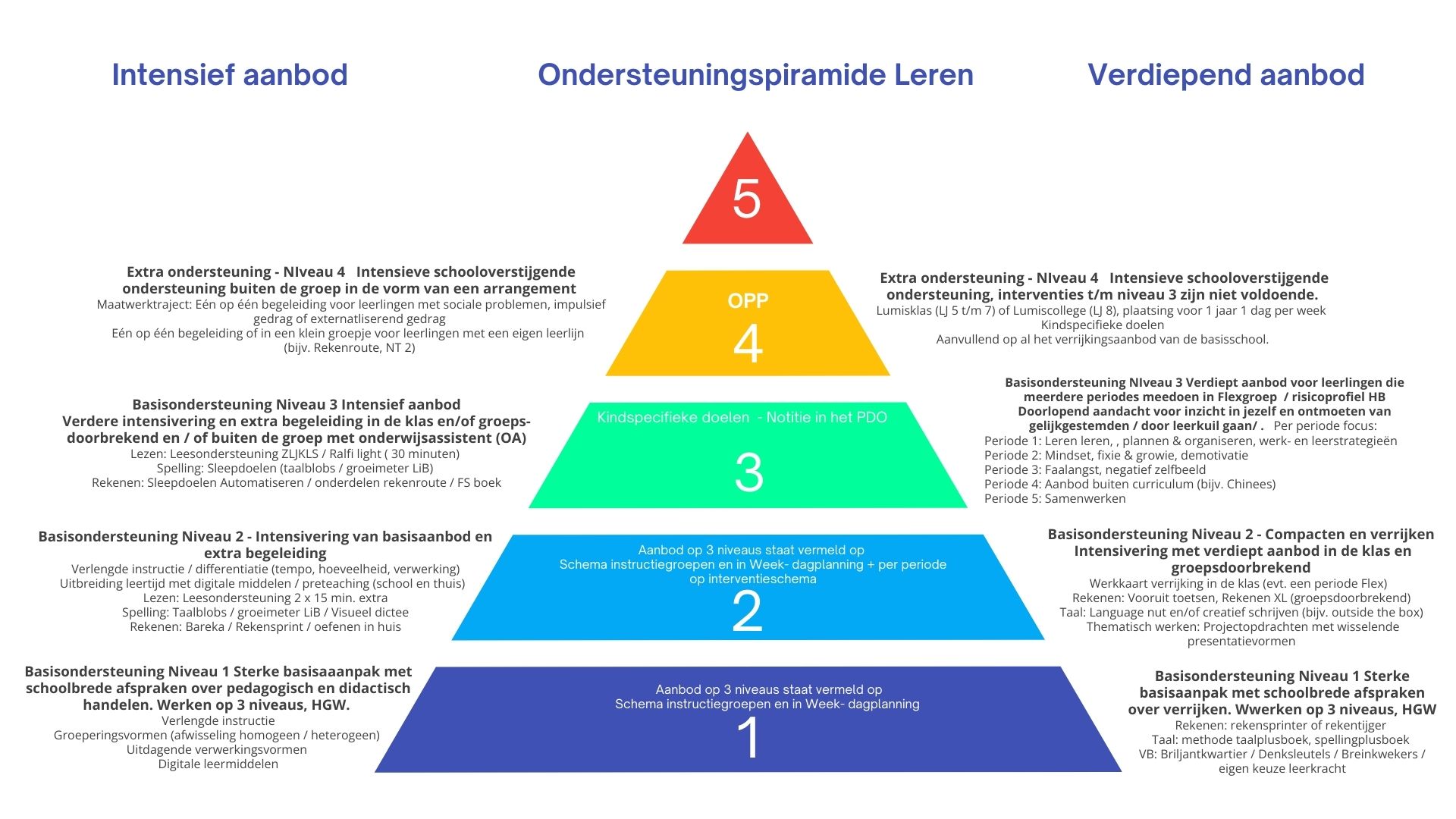 Ondersteuningspiramide Ondersteuningspiramide